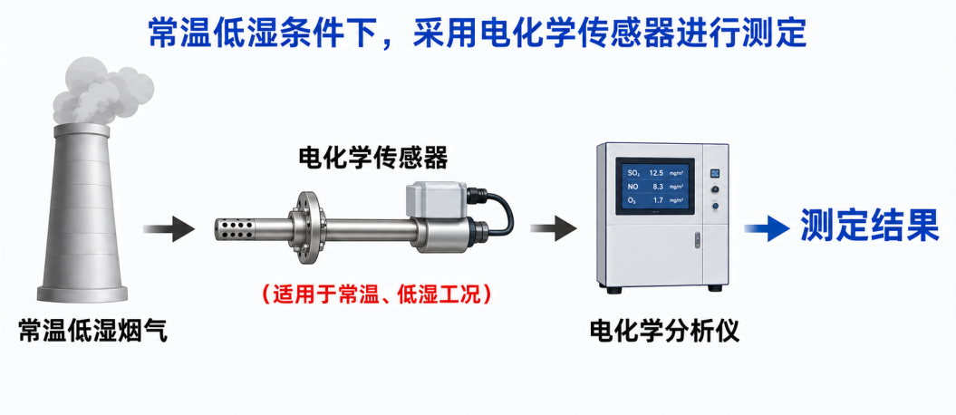 电化学法