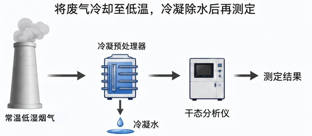 冷干法