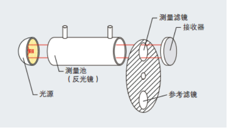 便携式红外烟气分析仪测量原理图
