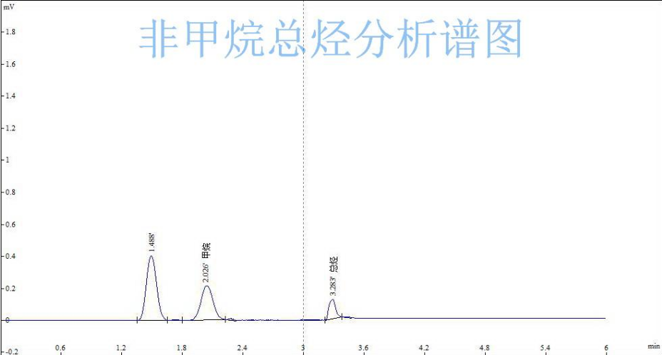 环境空气总烃的标准