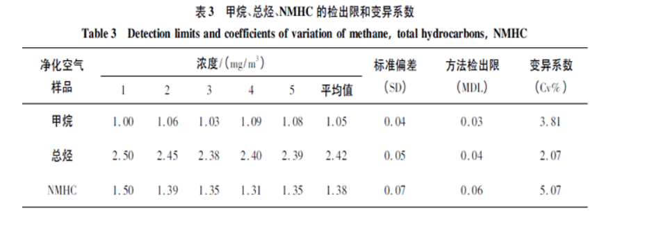 甲烷总烃NMHC检出限和变异系数