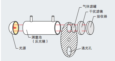 红外线气体分析仪波段图